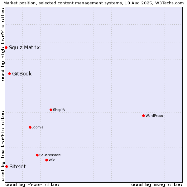 Market position of GitBook vs. Sitejet vs. Squiz Matrix