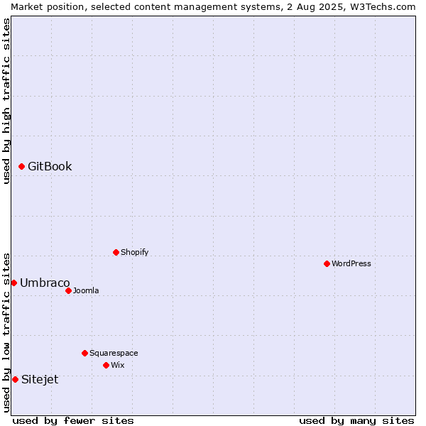 Market position of GitBook vs. Sitejet vs. Umbraco