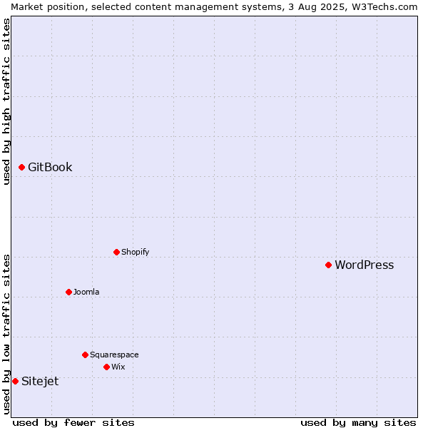 Market position of WordPress vs. GitBook vs. Sitejet