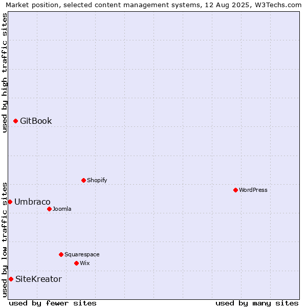 Market position of GitBook vs. SiteKreator vs. Umbraco
