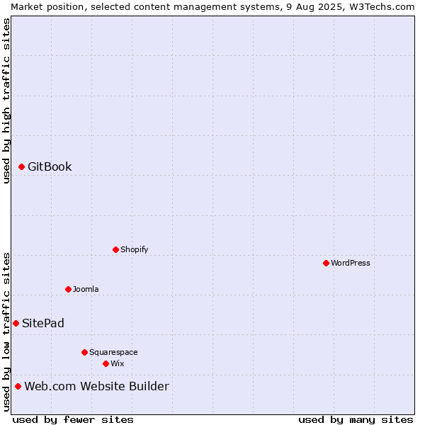 Market position of GitBook vs. Web.com Website Builder vs. SitePad