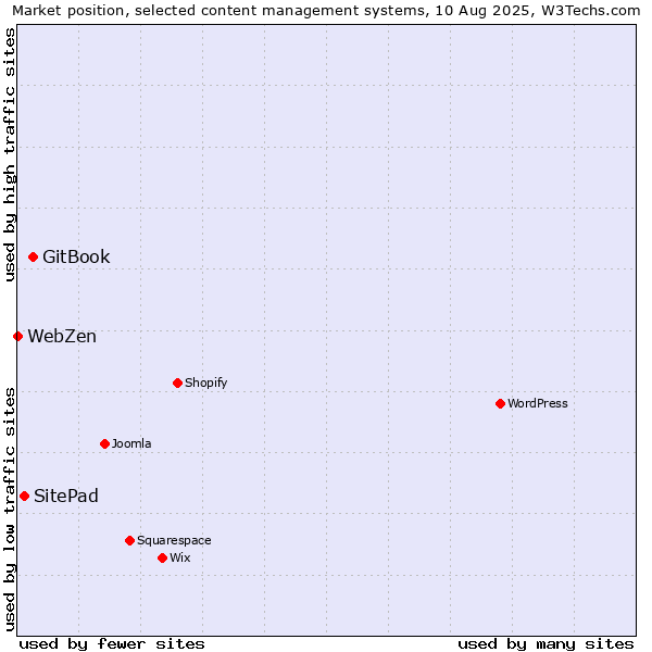 Market position of GitBook vs. SitePad vs. WebZen
