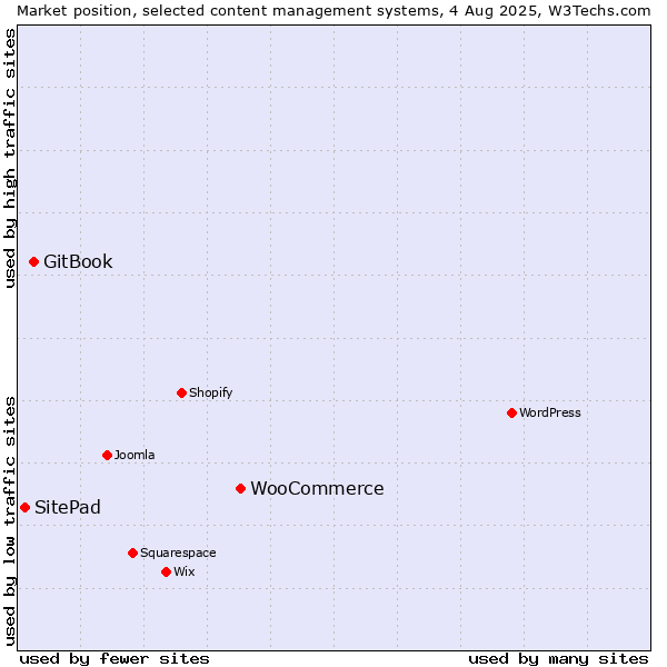 Market position of WooCommerce vs. GitBook vs. SitePad