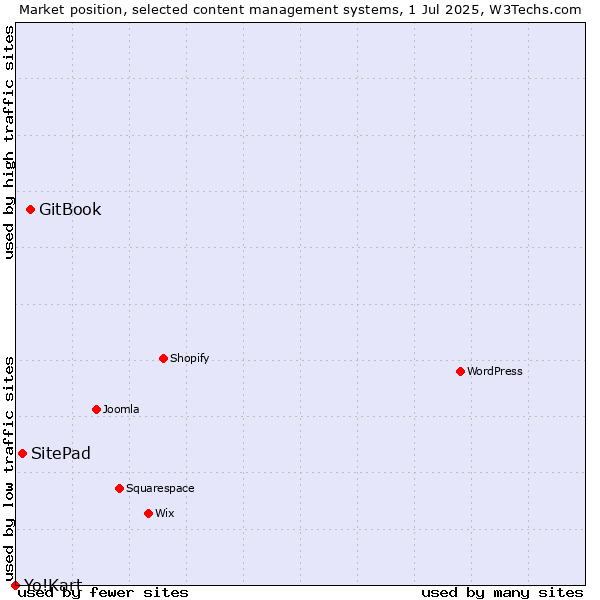 Market position of GitBook vs. SitePad vs. Yo!Kart