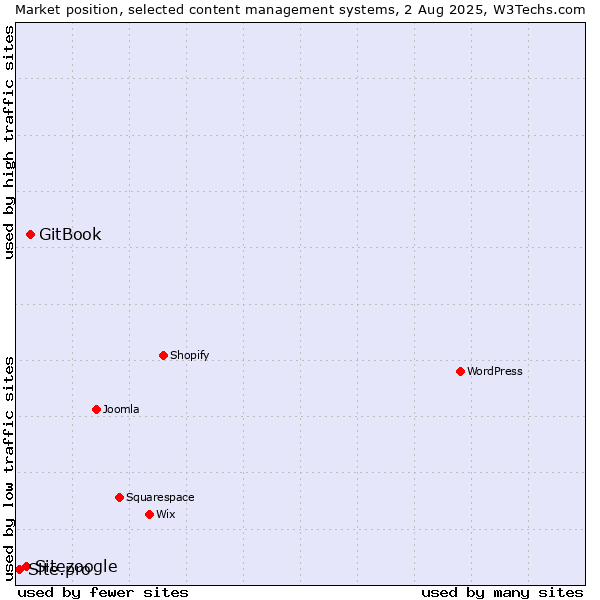 Market position of GitBook vs. Sitezoogle vs. Site.pro