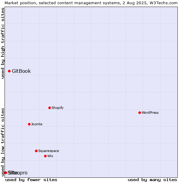 Market position of GitBook vs. Site.pro vs. Sitoo