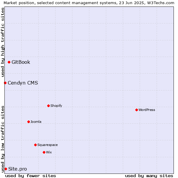 Market position of GitBook vs. Site.pro vs. Cendyn CMS