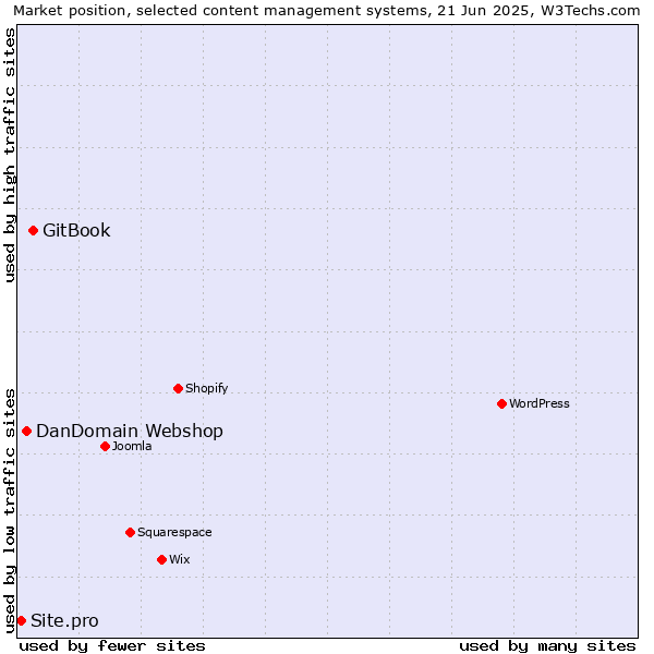 Market position of GitBook vs. DanDomain Webshop vs. Site.pro