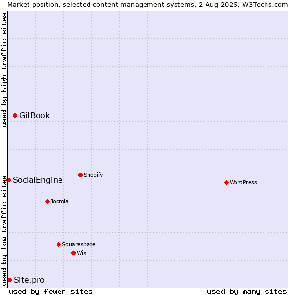 Market position of GitBook vs. Site.pro vs. SocialEngine