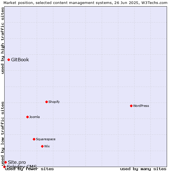 Market position of GitBook vs. Site.pro vs. Solodev CMS
