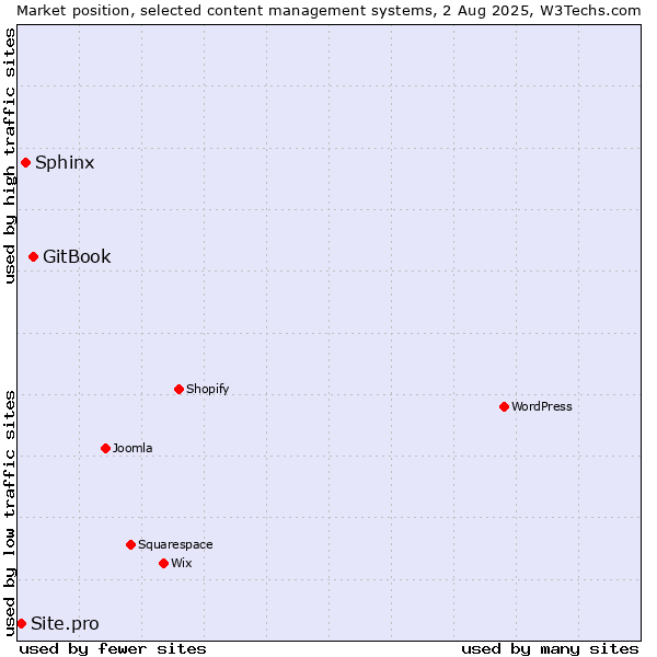 Market position of GitBook vs. Sphinx vs. Site.pro