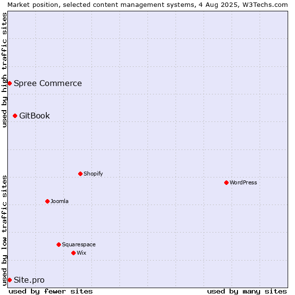 Market position of GitBook vs. Spree Commerce vs. Site.pro