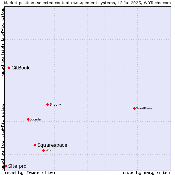 Market position of Squarespace vs. GitBook vs. Site.pro