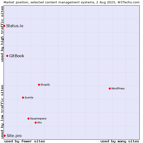 Market position of GitBook vs. Site.pro vs. Status.io