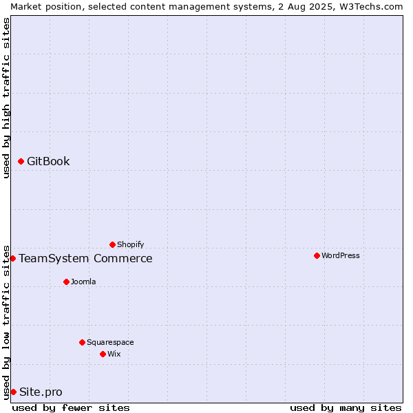 Market position of GitBook vs. Site.pro vs. TeamSystem Commerce