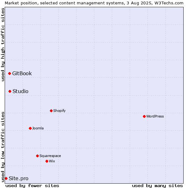 Market position of Studio vs. GitBook vs. Site.pro