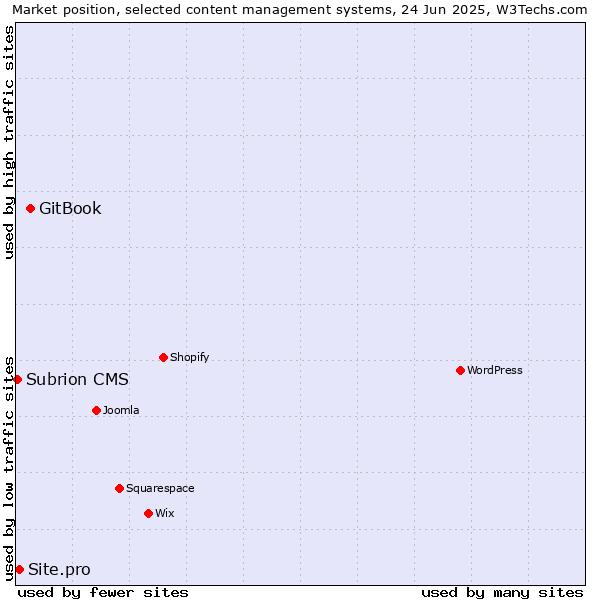 Market position of GitBook vs. Site.pro vs. Subrion CMS