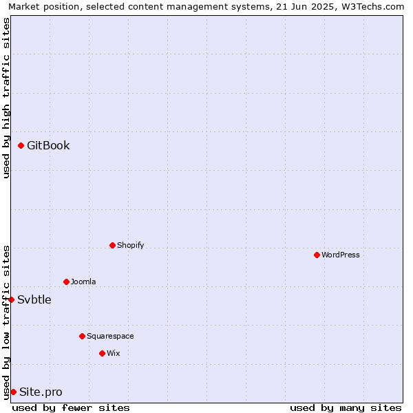Market position of GitBook vs. Site.pro vs. Svbtle