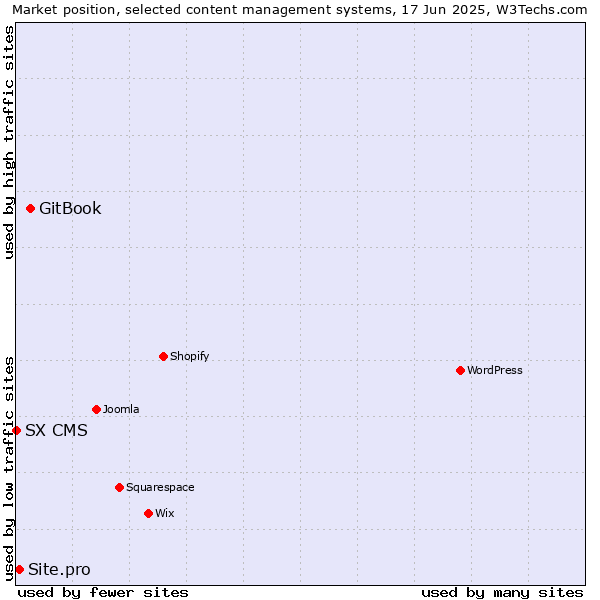 Market position of GitBook vs. Site.pro vs. SX CMS