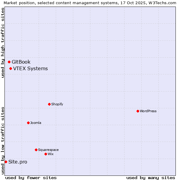 Market position of VTEX Systems vs. GitBook vs. Site.pro