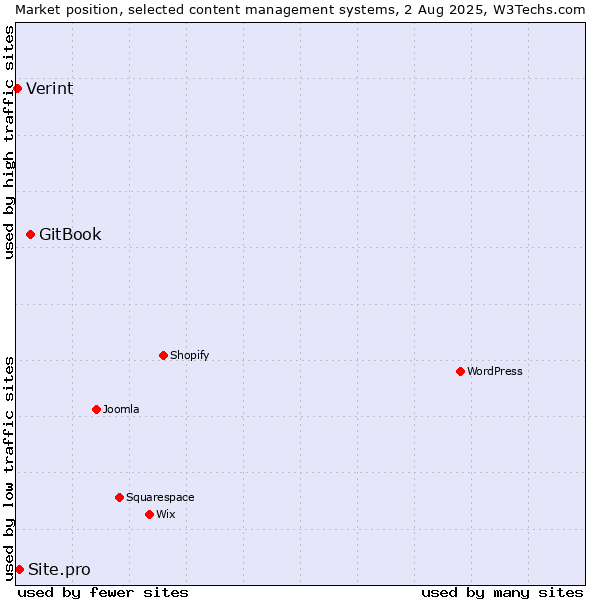 Market position of GitBook vs. Site.pro vs. Verint