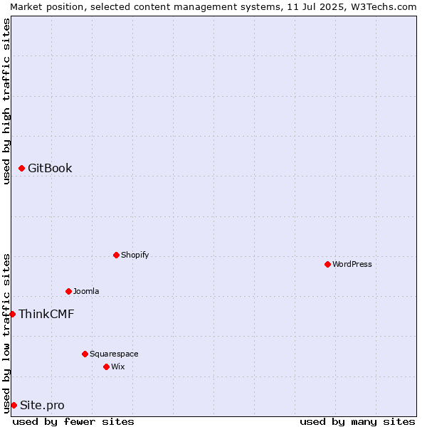 Market position of GitBook vs. Site.pro vs. ThinkCMF