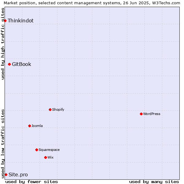 Market position of GitBook vs. Site.pro vs. Thinkindot