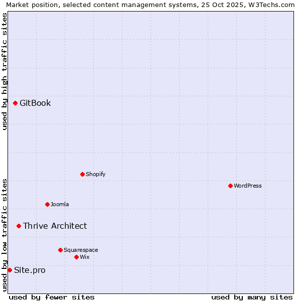 Market position of Thrive Architect vs. GitBook vs. Site.pro