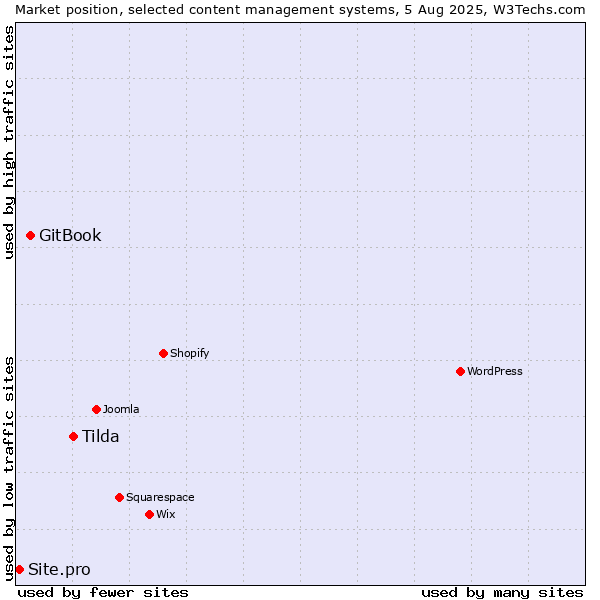 Market position of Tilda vs. GitBook vs. Site.pro