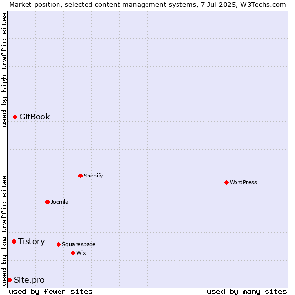Market position of GitBook vs. Tistory vs. Site.pro