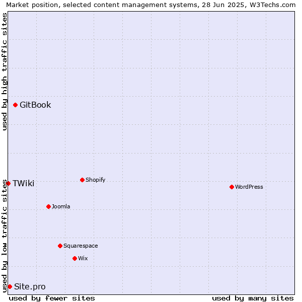 Market position of GitBook vs. Site.pro vs. TWiki