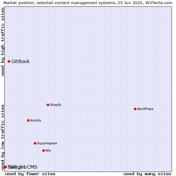 Market position of GitBook vs. Site.pro vs. Twilight CMS