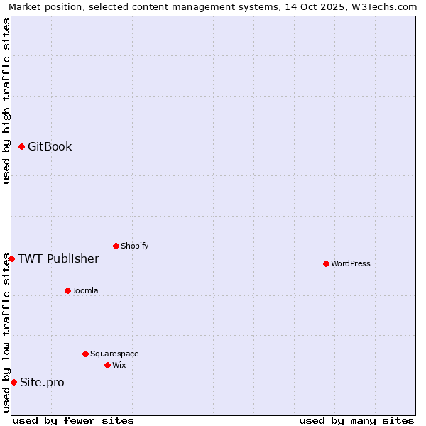 Market position of GitBook vs. Site.pro vs. TWT Publisher