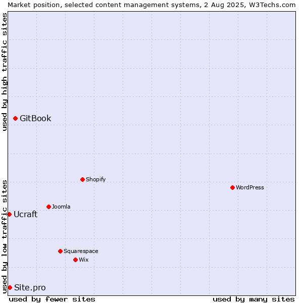Market position of GitBook vs. Site.pro vs. Ucraft