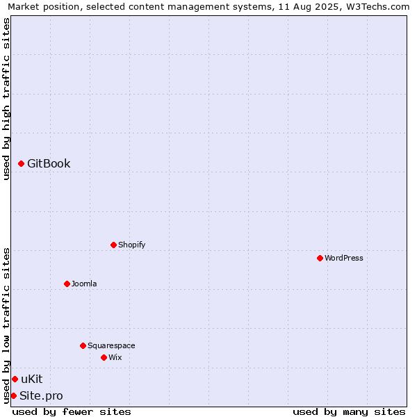 Market position of GitBook vs. uKit vs. Site.pro