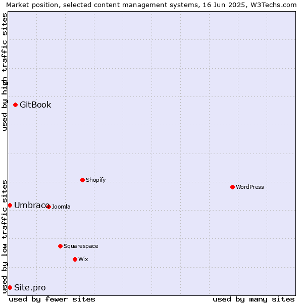 Market position of GitBook vs. Umbraco vs. Site.pro