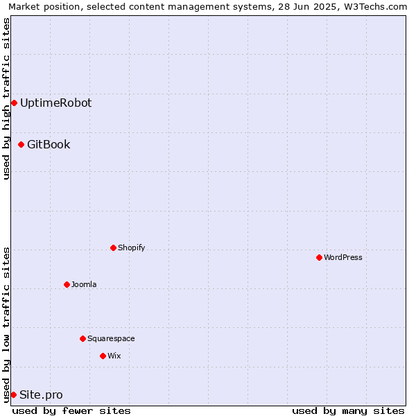 Market position of GitBook vs. UptimeRobot vs. Site.pro