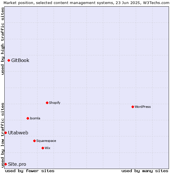 Market position of GitBook vs. Utabweb vs. Site.pro