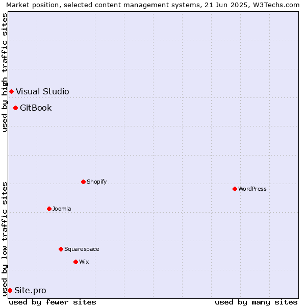 Market position of GitBook vs. Visual Studio vs. Site.pro