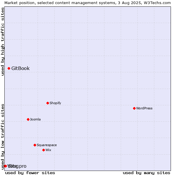 Market position of GitBook vs. Site.pro vs. Voog