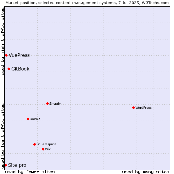 Market position of GitBook vs. VuePress vs. Site.pro