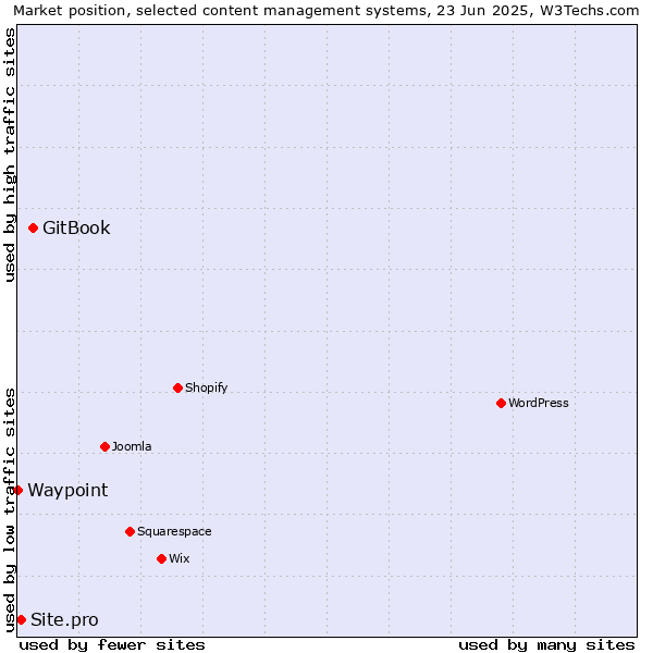 Market position of GitBook vs. Site.pro vs. Waypoint
