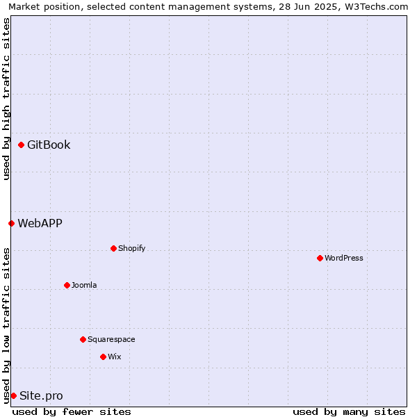 Market position of GitBook vs. Site.pro vs. WebAPP