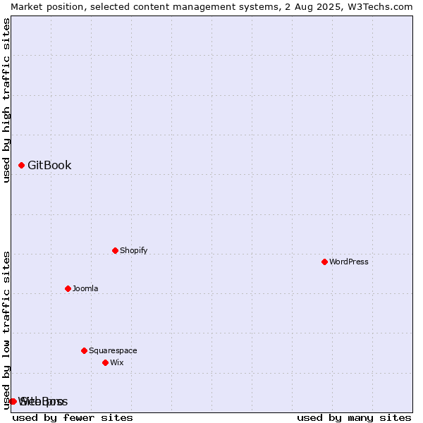 Market position of GitBook vs. Site.pro vs. WebBoss