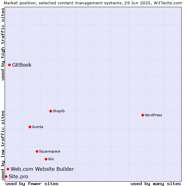 Market position of GitBook vs. Web.com Website Builder vs. Site.pro