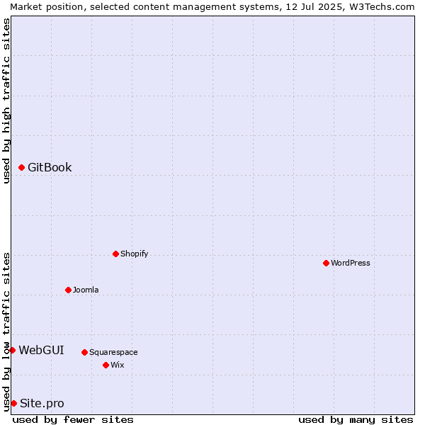 Market position of GitBook vs. Site.pro vs. WebGUI