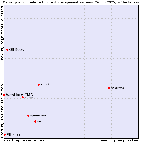 Market position of GitBook vs. Site.pro vs. WebHare CMS