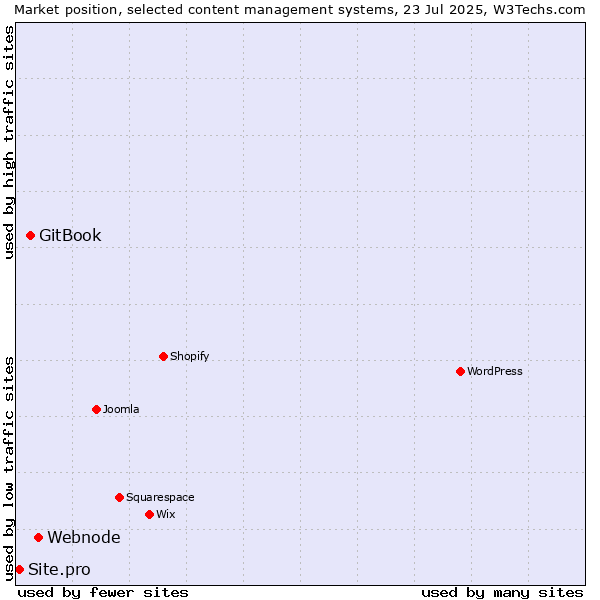 Market position of Webnode vs. GitBook vs. Site.pro