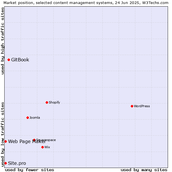 Market position of GitBook vs. Web Page Maker vs. Site.pro