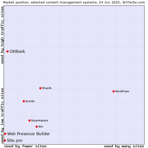 Market position of GitBook vs. Web Presence Builder vs. Site.pro